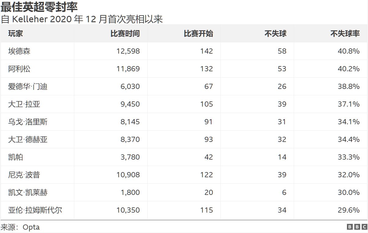 最佳英超零封率